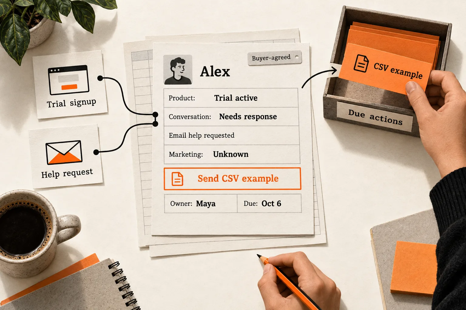 A trial signup and help request connect to Alex's single contact worksheet. Separate product and conversation statuses lead to a CSV example task owned by Maya, due October 6, and placed in a due-actions tray.