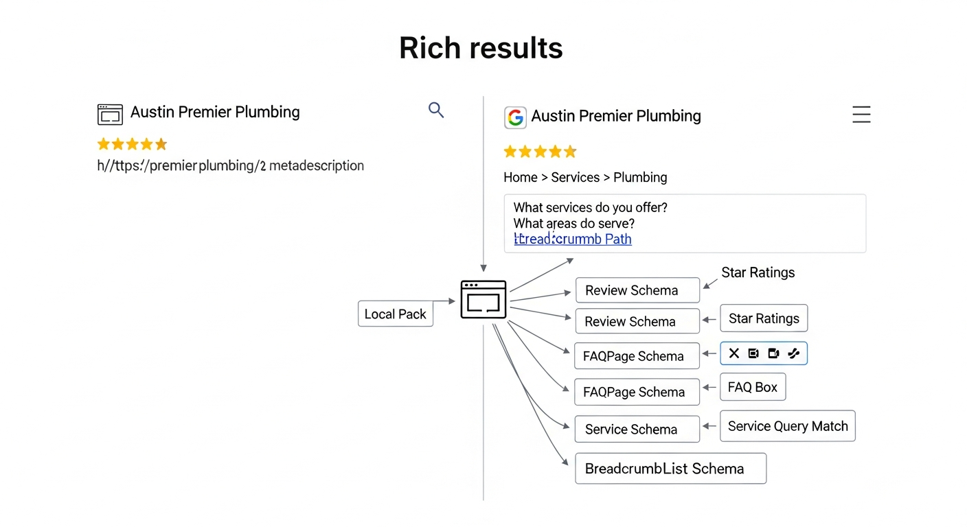 Schema markup for small business websites showing five key structured data types that boost rankings
