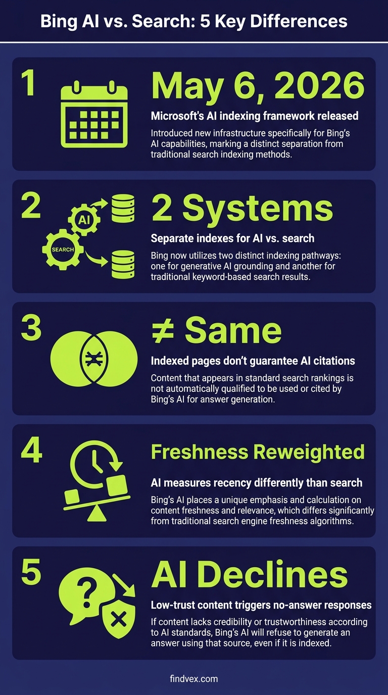 Infographic comparing Bing AI grounding versus traditional search indexing framework differences