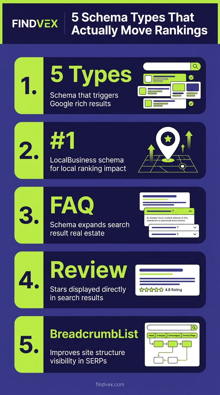 Infographic showing five schema markup types that improve small business search rankings