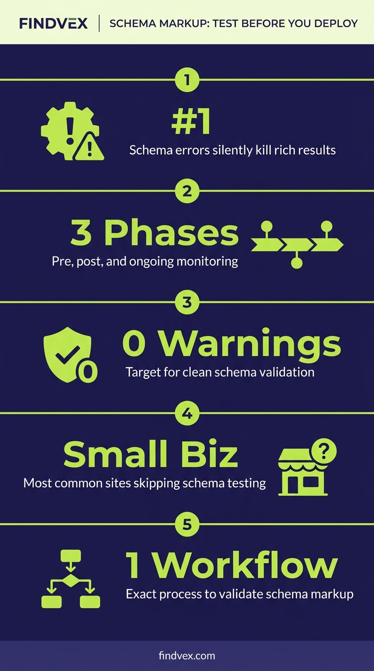 Infographic showing structured data testing workflow for schema markup validation before deployment