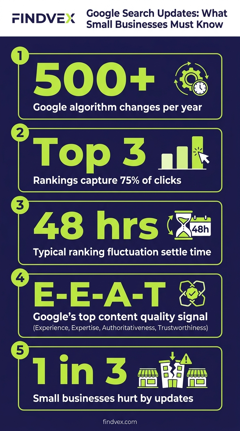 Infographic showing five key Google search update stats for small business owners
