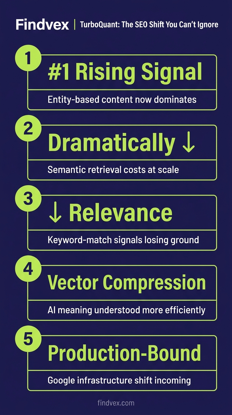 Infographic showing how Google TurboQuant shifts SEO toward entity-driven content signals